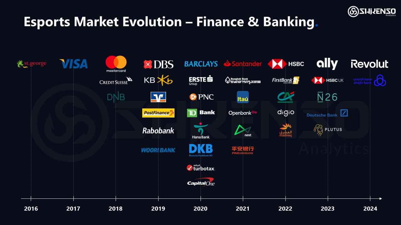 A year-by-year timeline of finance institutes and banks entering esports through partnerships with esports teams, tournamentorganizers, events or by establishing their own esports department